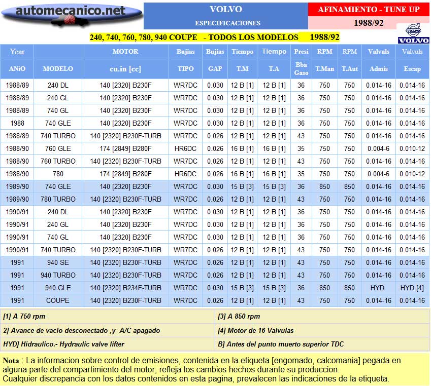 VOLVO - Especific. para Afinamiento - tune-up 1988/91